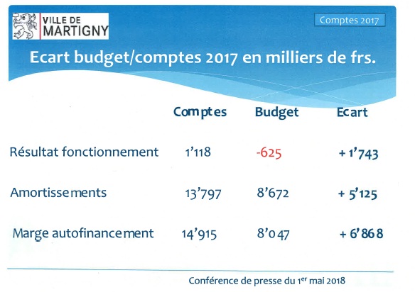 Les comptes 2017 de Martigny sont jugés excellents
